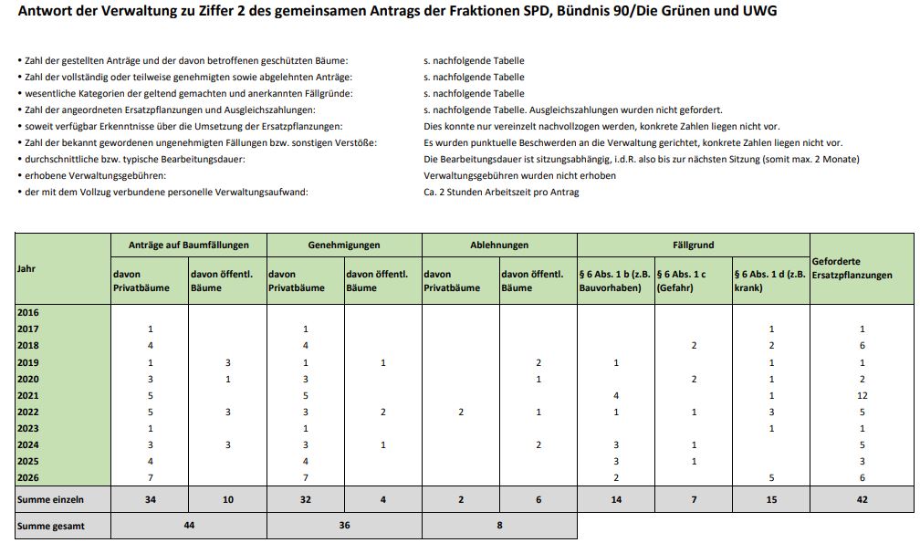 Anträge zur Baumfällung in der Gemeinde Raesfeld